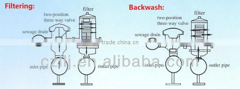 3" Automatic Backwash Filtration System / 3-Unit Disc Filter Machine