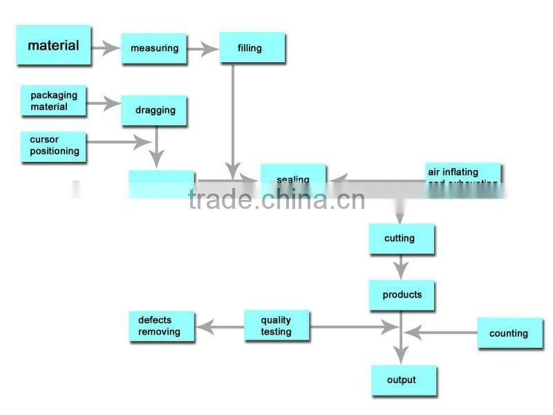 vertical packager for chips