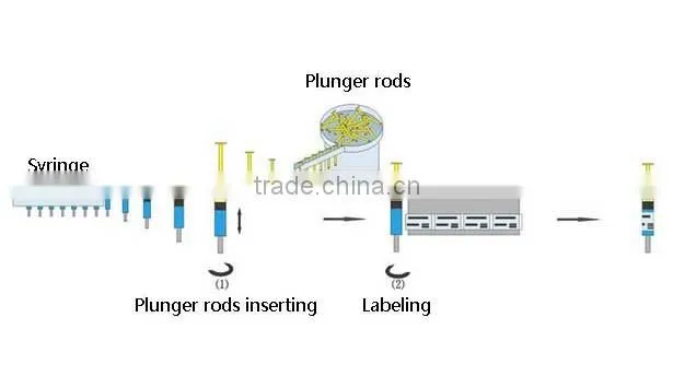 Fully automatic pre-filled syringe labeling machine