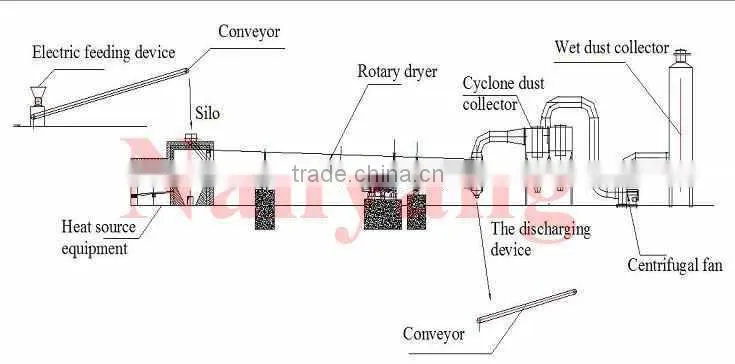 Nanyang Brand hot selling and professional china Industrial small sawdust rotary dryer