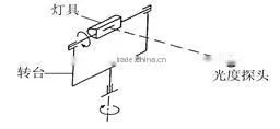 IES standard format HOPOO Luminaire goniophotometer