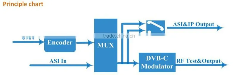 CATV head end qam modulator, 8 in 1 encoder qam modulator