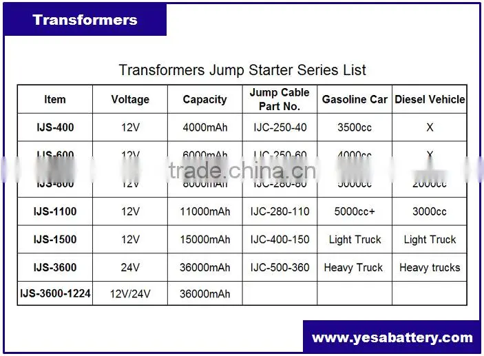 Reverse Protection!Shortcircuit Protectiong!TRANSFORMERS Slimmest Gasoline Car / Diesel Vehicle Jump Starter