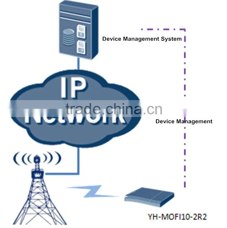 Wholesale Alibaba Low Price Wifi 3G 4G Wifi Wireless Router With SIM Card Slot