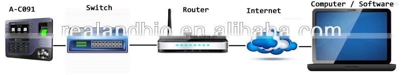 REALAND A-C091 3.2 inch rfid biometric fingerprint time attendance system