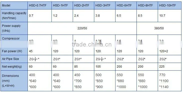 6.5Nm3/min 1.5hp China High temperature air-cooling refrigerated air dryer
