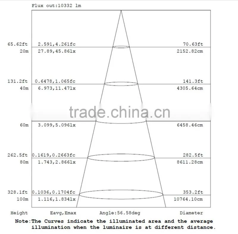 Super bright 150W led projection light for stadium ,skyscrapers,wharfs,TV towers etc.