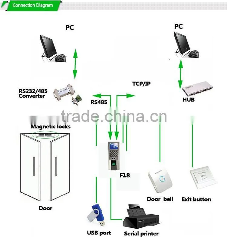New Type Tft Colorful Lcd Screen Dlst Setting Door Access Controller With Keypad ( Hf-F18)