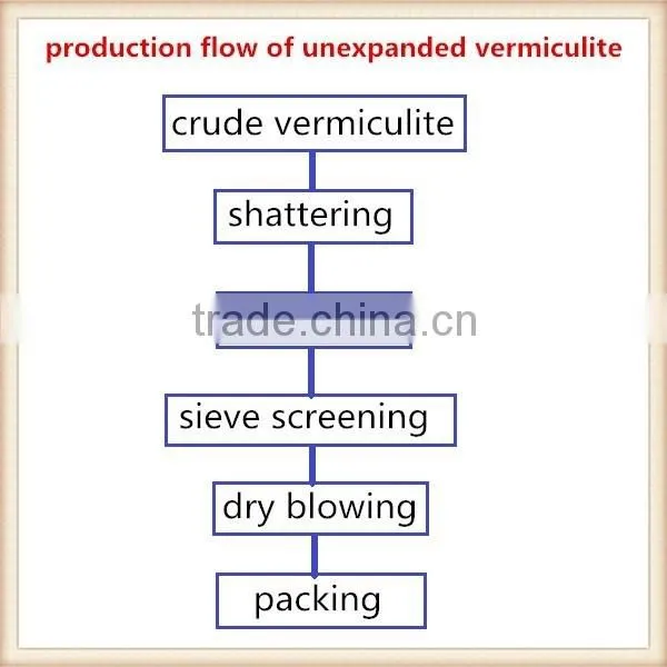 fire resistance vermiculite