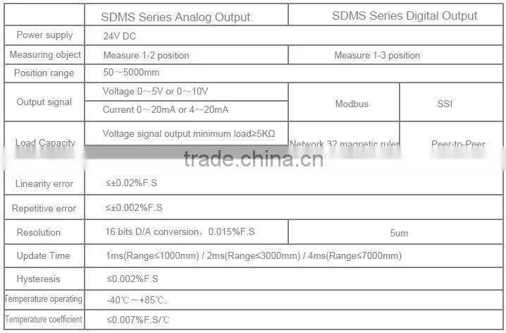 Magnetostrictive linear sensor