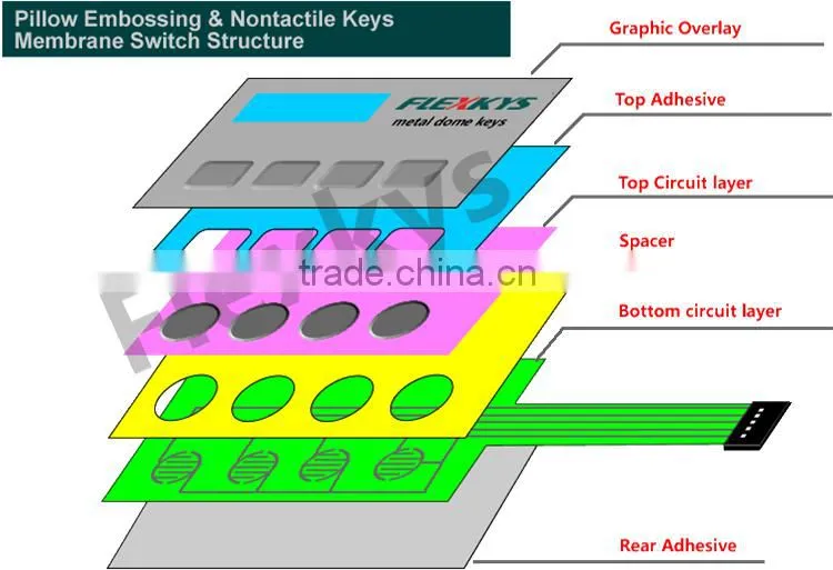 New Design Non Tactile Membrane Panel with Glossy Graphic Overlay for Locks