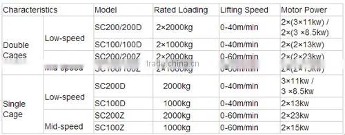 Hot sale SC200 building hoist with high security