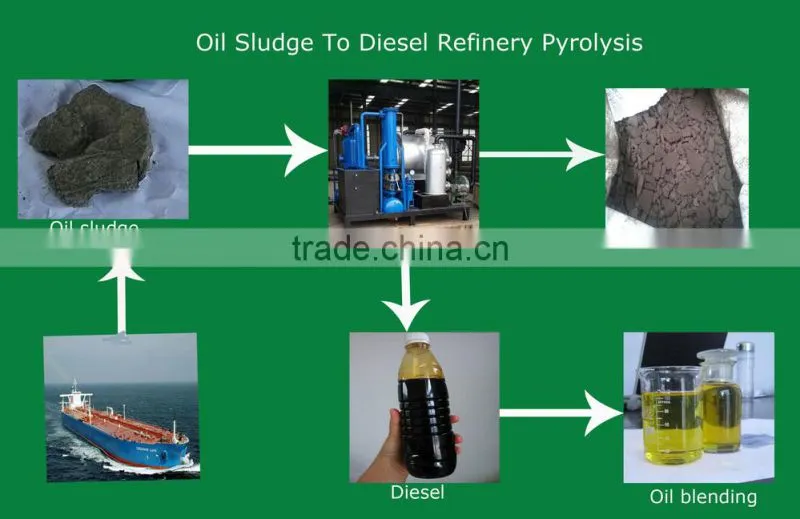 Pollution Free Oil Sludge Pyrolysis Machine Type Oil Sludge Recycle Machine