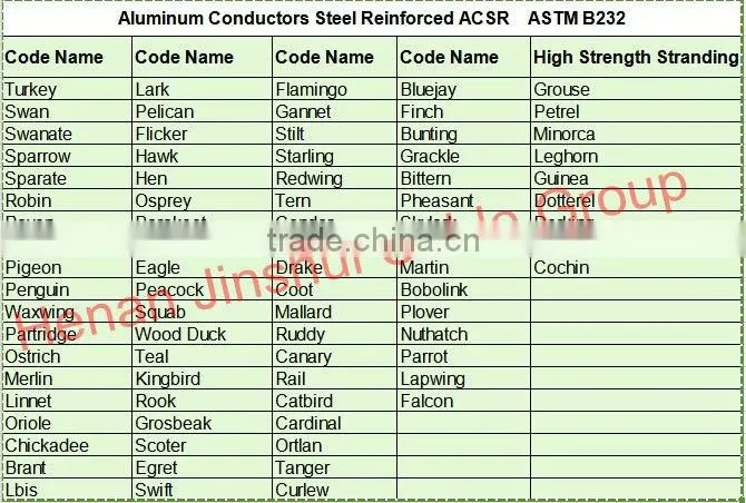 All Aluminum Conductors AAC Aster 2/0AWG