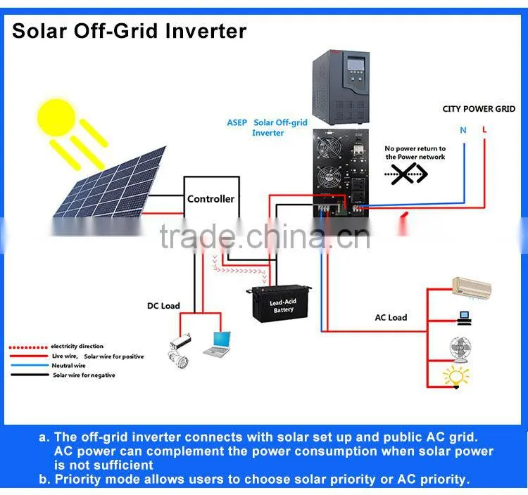 High capacity LED+LCD display inverter 12v 220v 1000w