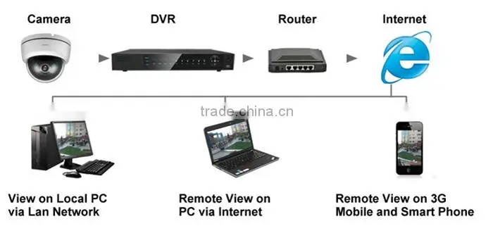 IR High Speed dome CCTV camera