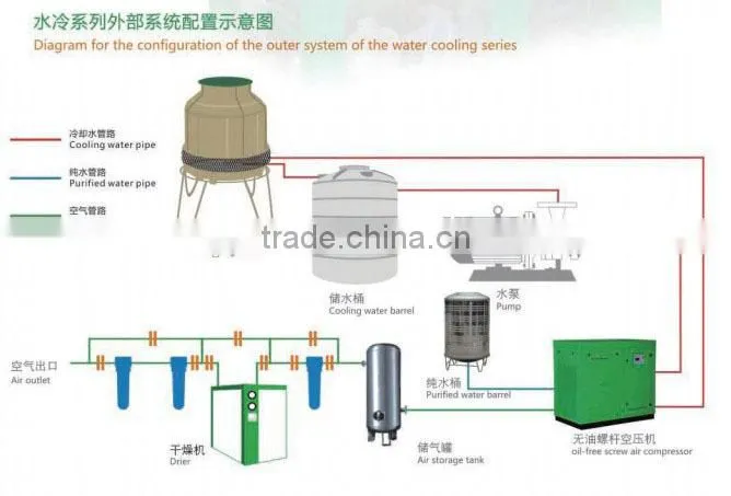 oil free 8bar air compressor for food industry