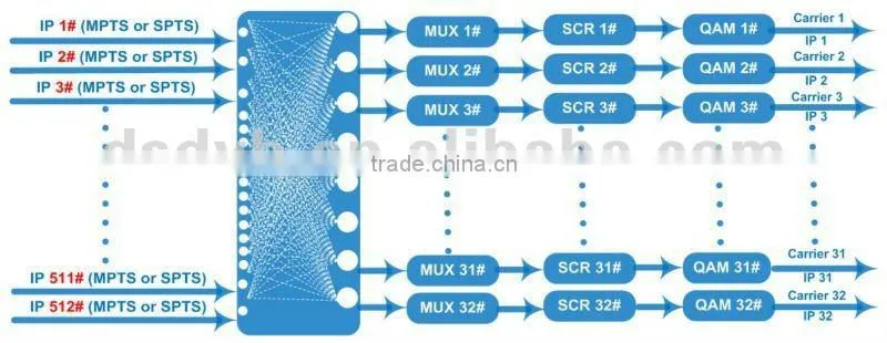digital IP dvb-c qam modulator