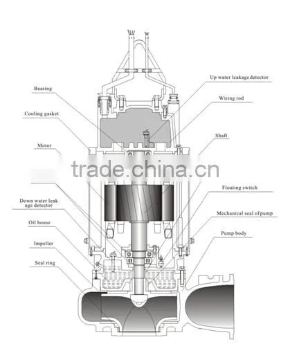 submersible sewage /submersible waste water pump
