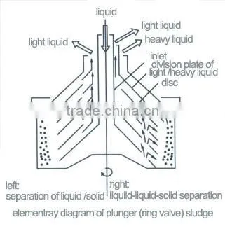 Professioanl coconut oil separation used centrifuge type of disk structure