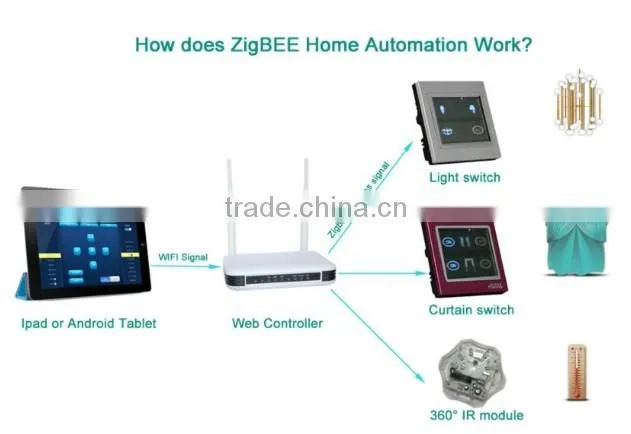 advanced colorful knx zigbee home automation system for high speed mobile phone control zigbee home automation system
