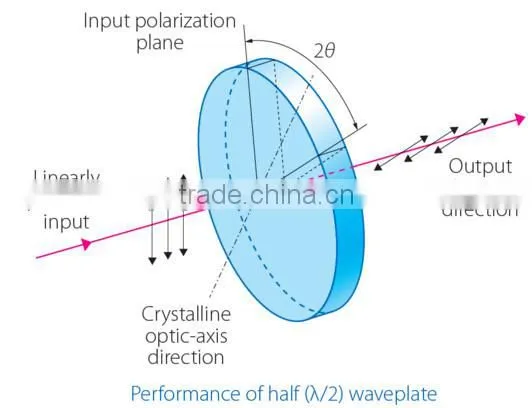 1/2 Wavplates, 1/4 Waveplates Crystal Quartz Waveplates