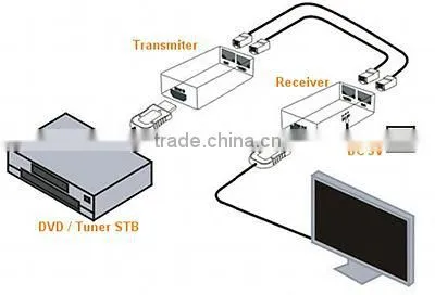 HDMI extender for HDTV DTV projector
