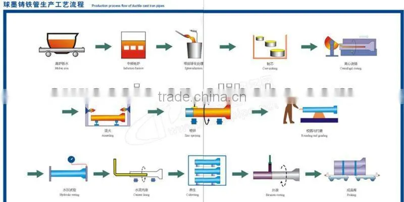 casted DI pipes