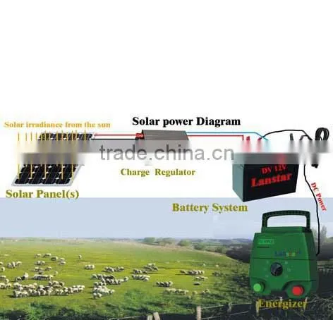 electric fencing energizer for horse,pigs, goose,livestock