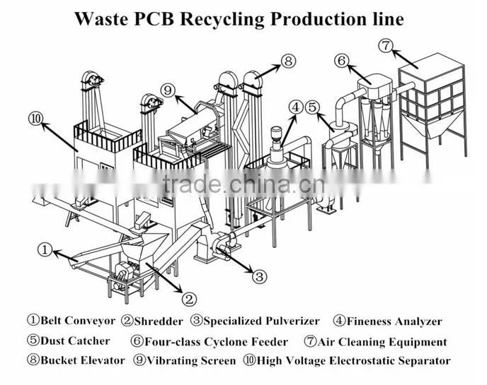 ISO & CE certification high quality tv mainboard recycling machine on promotion