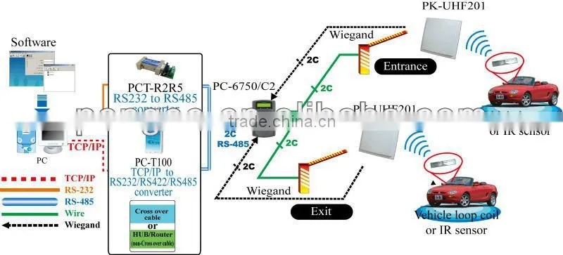 UHF RFID reader Vehicle access control system