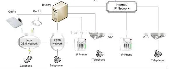 goip cdma gsm gateway