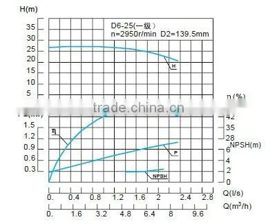 Horizontal multistage centrifugal pumps