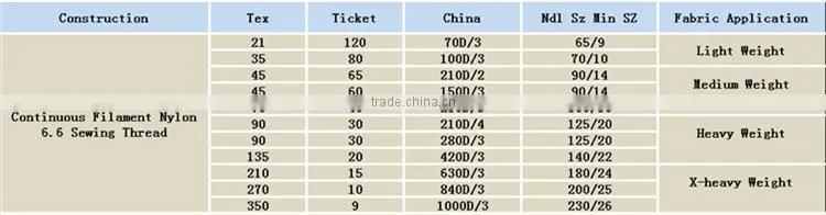 420D/3 135tex 20tickets Leather bag nylon 66 filament sewing thread