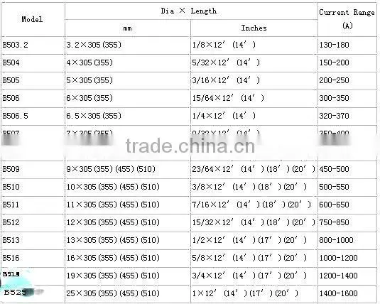 Pointed Copper-Coated Gouging Carbon Rods (DC)
