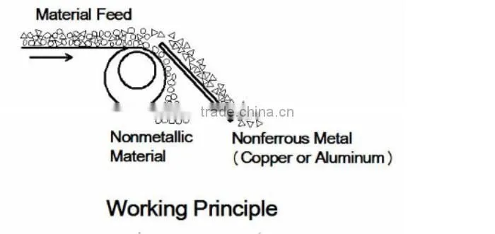 Eddy Current Separator for Steel Scraps