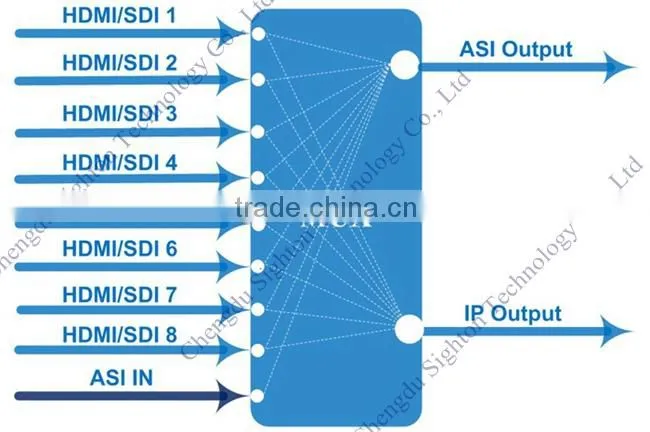 Full 1080P HD Encoder;HDMI Encoder IPTV