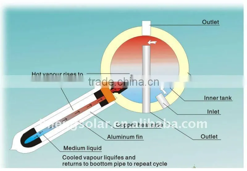 Pressurized Heat Pipe Solar Hot Water Systems