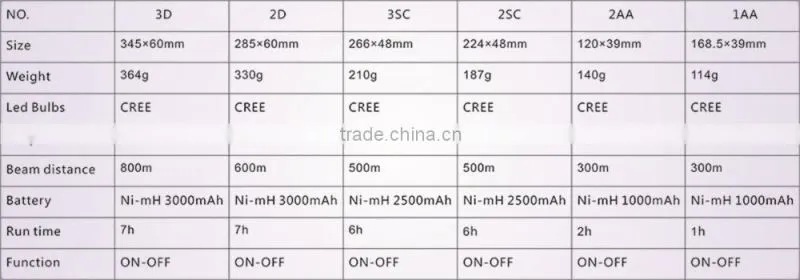 Power Display Flashlight Aluminum Alloy Led Flashlight Multimode Rechargeable Flashlight