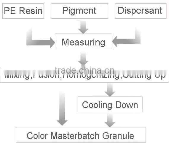 C-34 Pure Color Masterbatch for Plastic