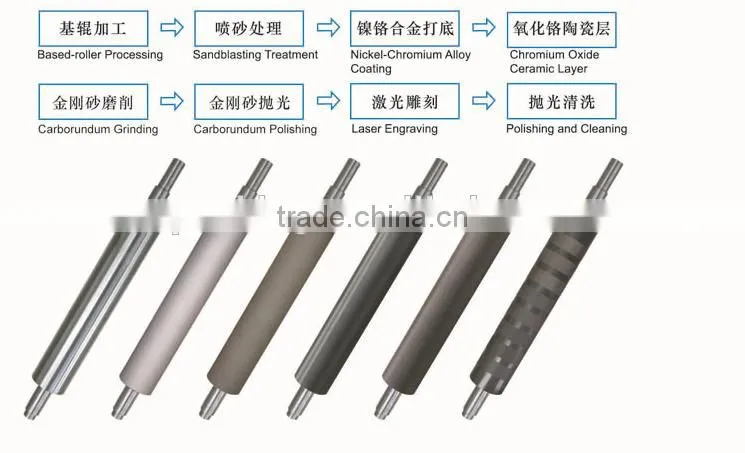 Coating Ceramic Anilox Roller