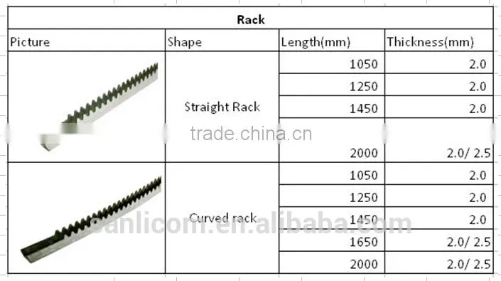 Greenhouse steel rack and pinion for ventilation and shading