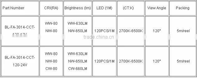 DC12V/DC24V SMD3014 CCT Color Adjustable LED Strip Warm White/ Cool White
