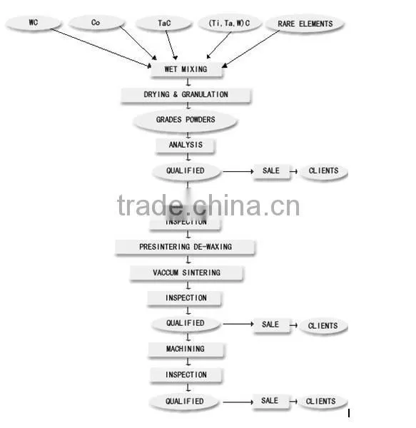 raw materials cemented carbide disc cutter For Cutting Wood sells in china