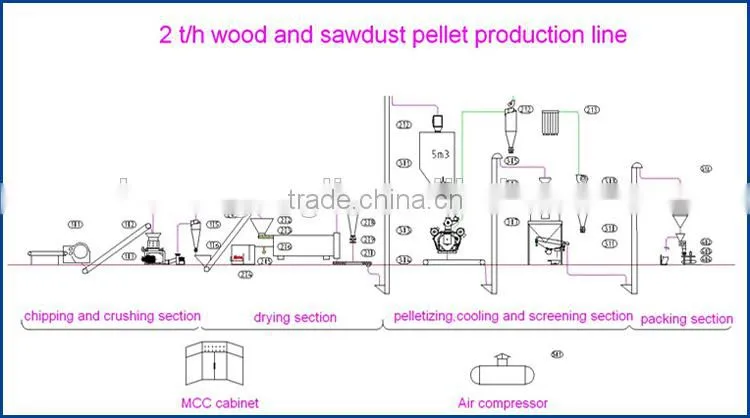 Promotion price Offer sawdust biomass wood pellet making machine, Wood Pellet Machine Price
