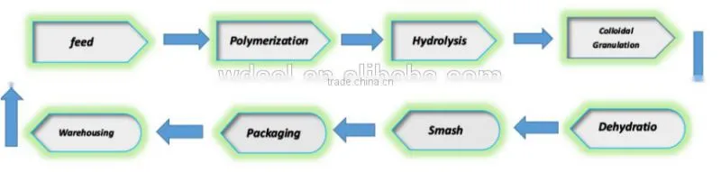 FLOCCULANT SUPPLIERS ANIONIC CATIONIC & NONIONIC POLYACRYLAMIDE PAM