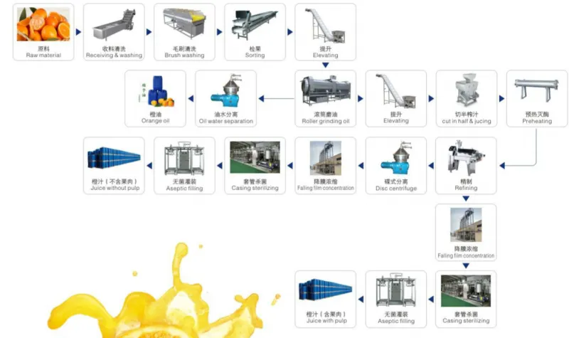 Citrus Juice Processing Line