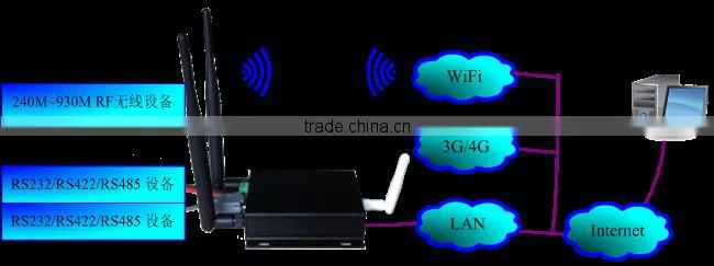 Smart Home Automation System 433MHz Remote Control Industrial Automation GPS WiFi
