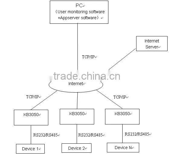 gprs remote switch with industrial GPRS modem