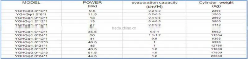 Wood Sawdust Dryer/Dryer Machine For Sawdust